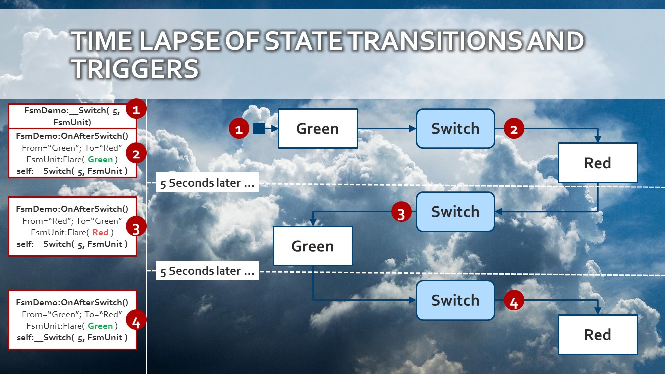 Transition Flow
